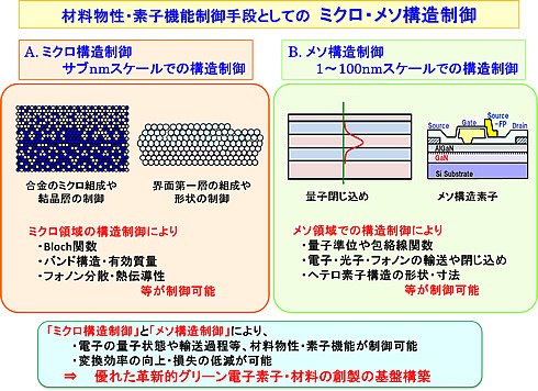 材料特性・素子機能制御手段としてのミクロ・メソ構造制御